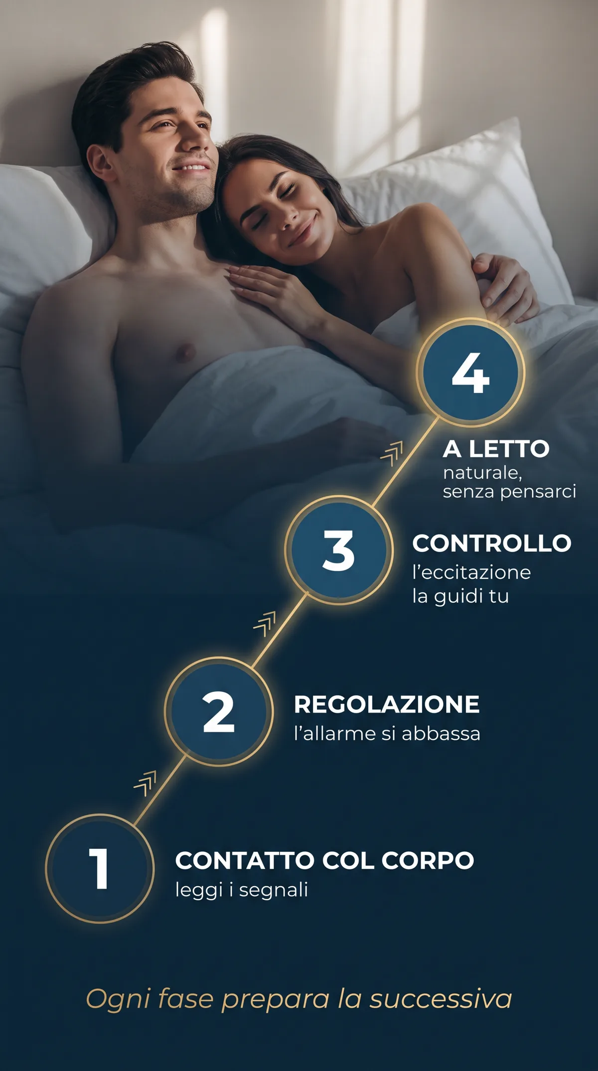 Le 4 fasi: contatto col corpo, regolazione, controllo, a letto